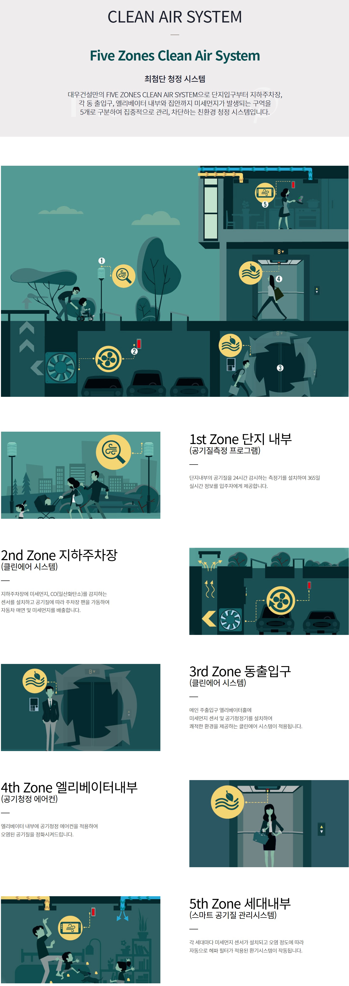 클린 에어 시스템. Five Zones Clean Air System
